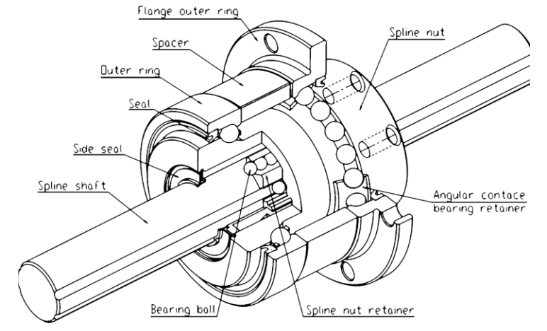 Rotary Ball Spline Technologies | Nippon Bearing