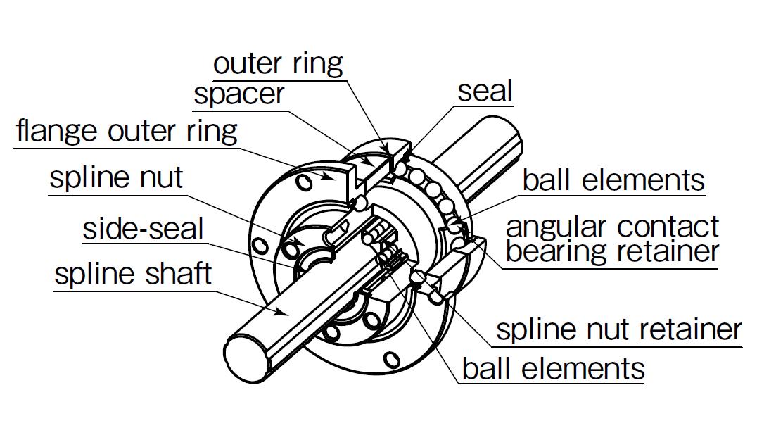 Rotary Ball Splines | NB Rotary Ball Spline SPB | Nippon Bearing